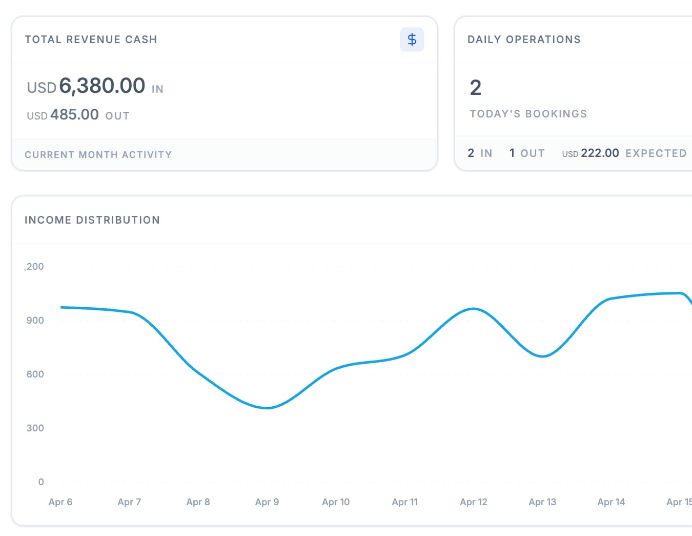 Monthly revenue and occupancy charts on a hostel manager's screen